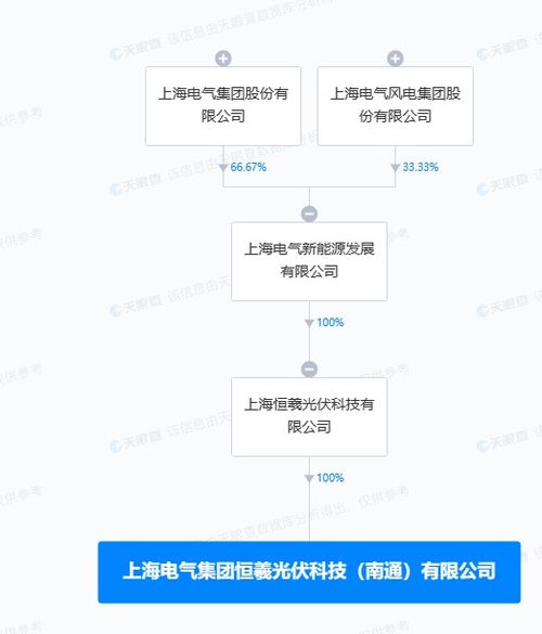 上海電氣投資新設(shè)光伏科技公司 注冊資本超4億
