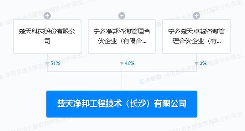 楚天科技于長(zhǎng)沙投資新設(shè)工程技術(shù)公司,注冊(cè)資本1億元
